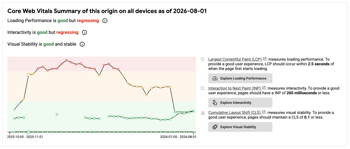 Core Web Vitals Summary of this origin on all devices as of 2026-08-01